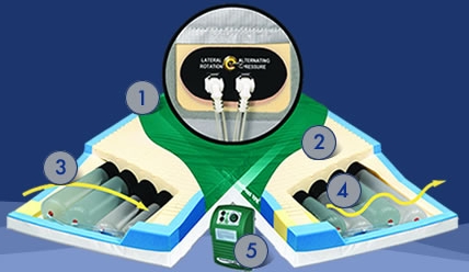Picture of Alternating Pressure Mattress PressureGuard® APM2 Alternating Pressure System 42 X 80 Inch3715629