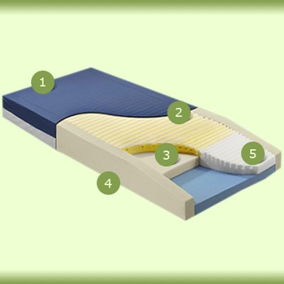 Picture of Bed Mattress Geo-Mattress® Max Therapeutic Type 6 X 35 X 80 InchMX8035NZ-29