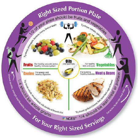 Picture of Nutritional Guide Plate NCES MelamineWA29058
